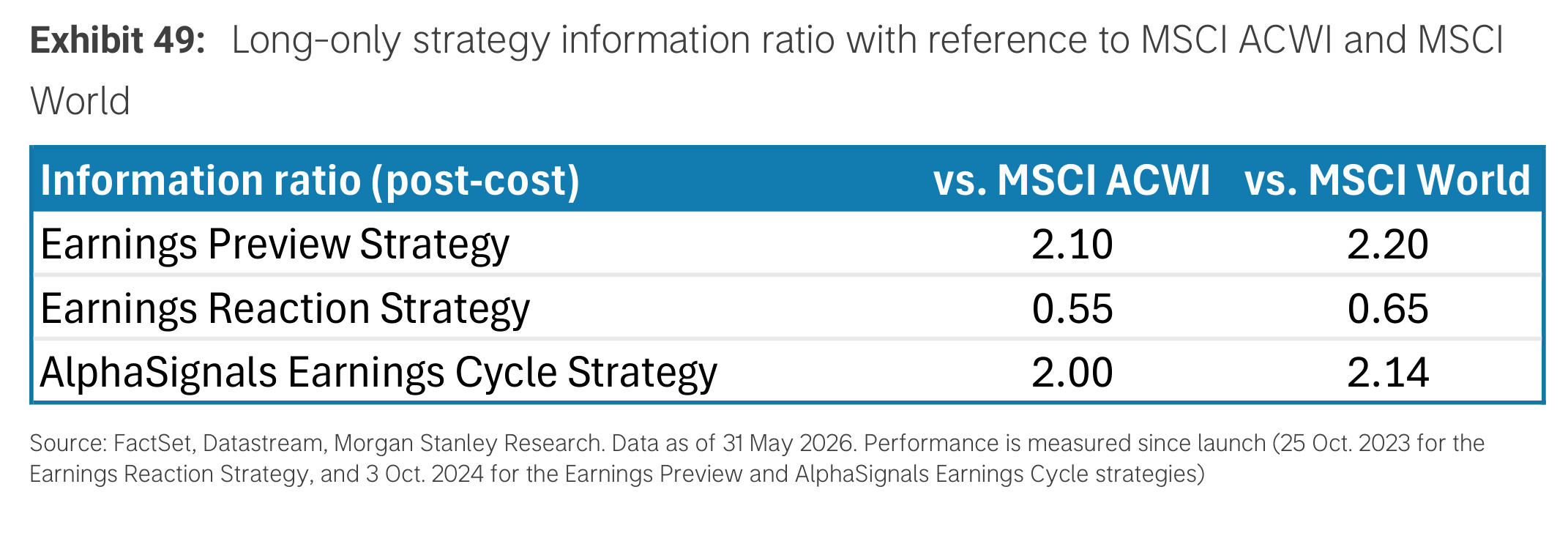 Exhibit 49. Long-only strategy information ratio with reference to MSCI ACWI and MSCI World