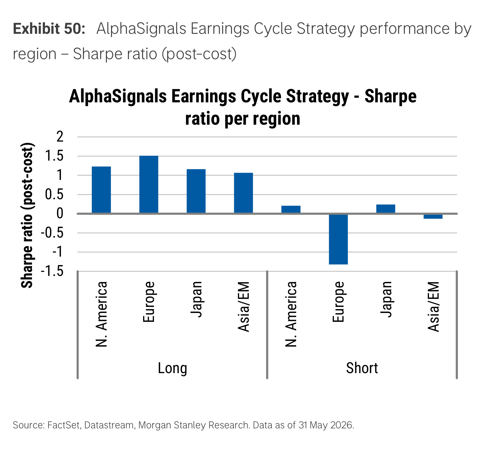 Exhibit 50. AlphaSignals Earnings Cycle Strategy performance by region – Sharpe ratio (post-cost)