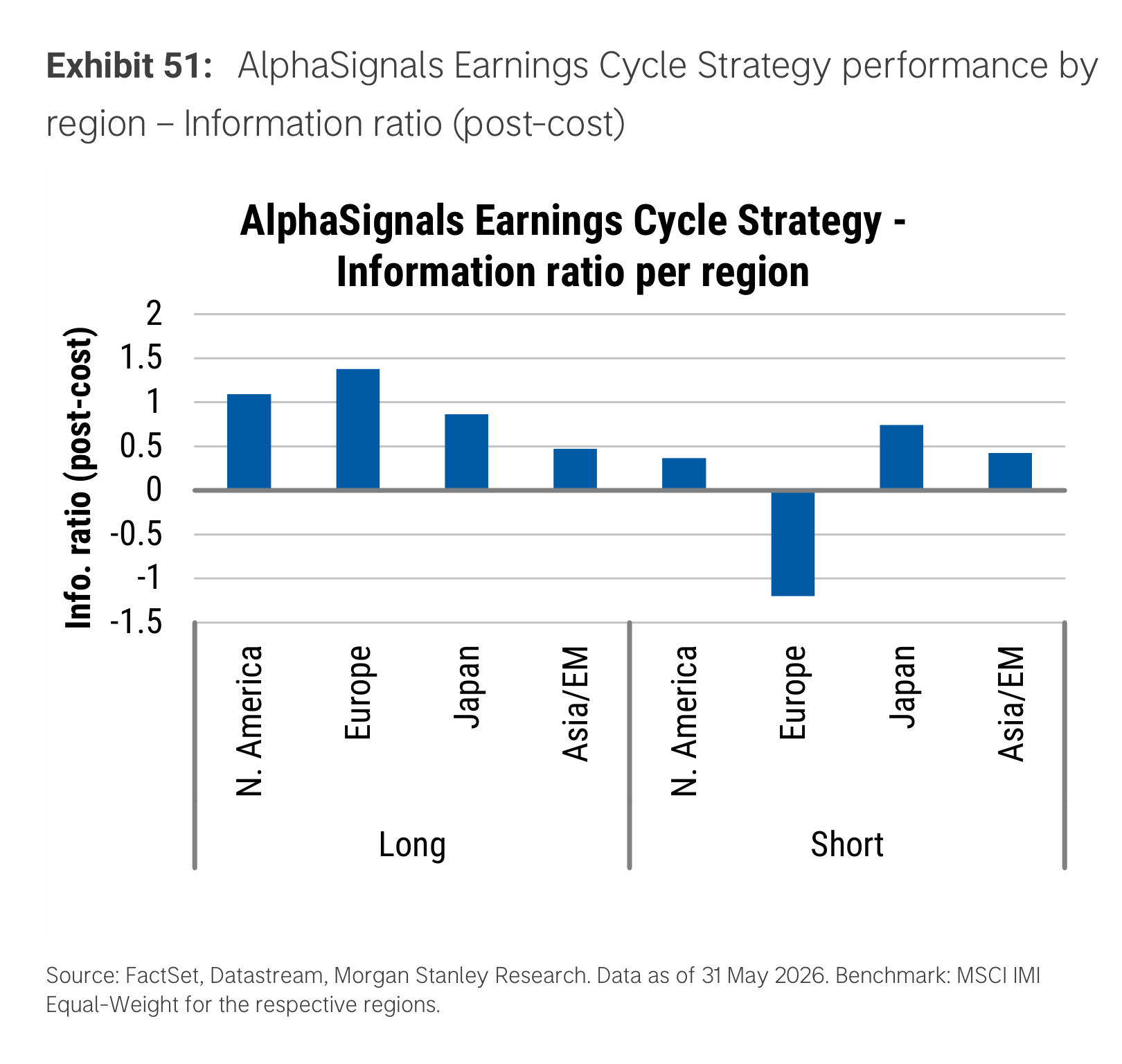 Exhibit 51. AlphaSignals Earnings Cycle Strategy performance by region – Information ratio (post-cost)