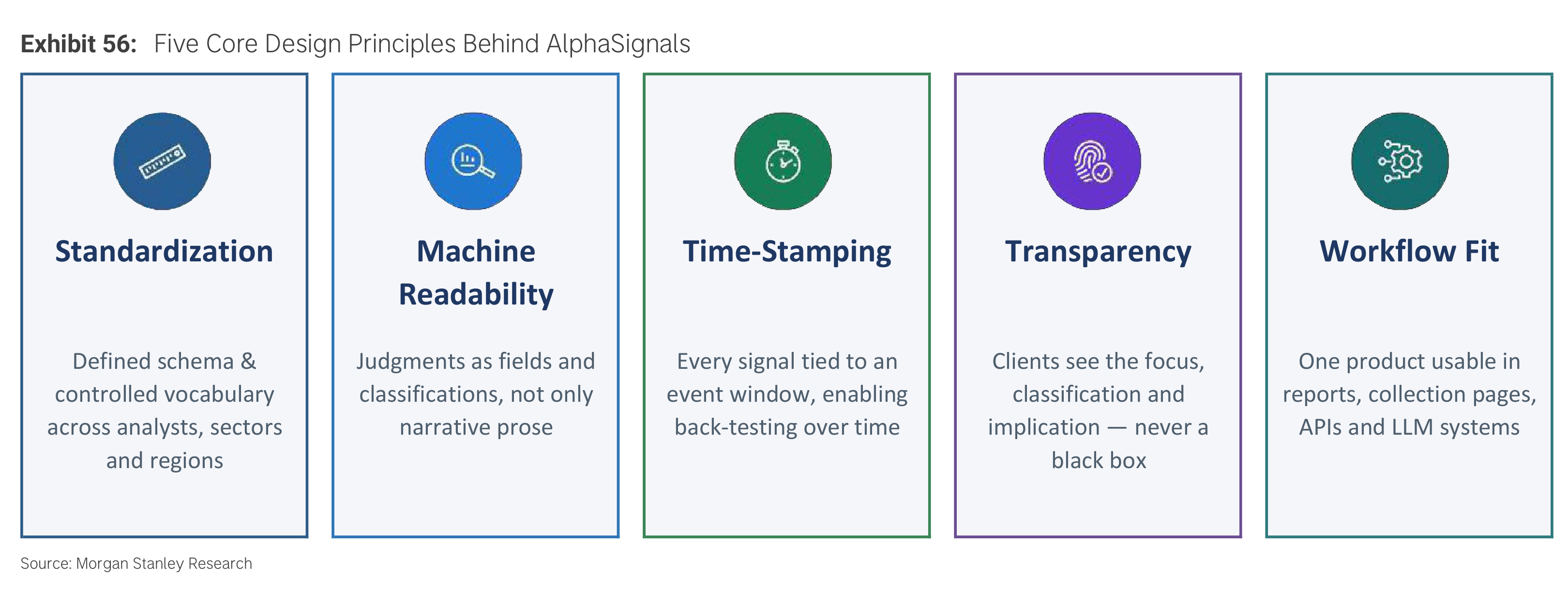 Exhibit 56. Five Core Design Principles Behind AlphaSignals