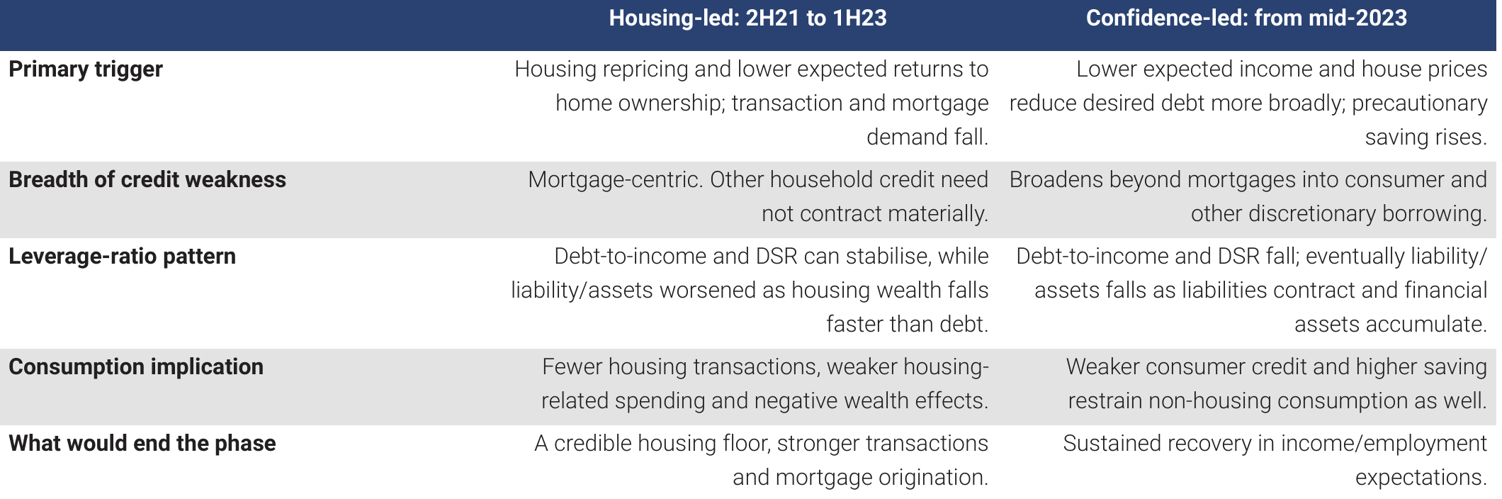 Exhibit 0, Two phases of household deleveraging