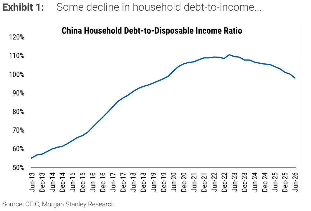 Exhibit 1, Some decline in household debt-to-income...