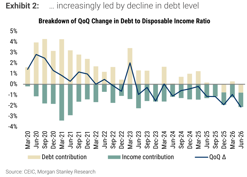 Exhibit 2, … increasingly led by decline in debt level