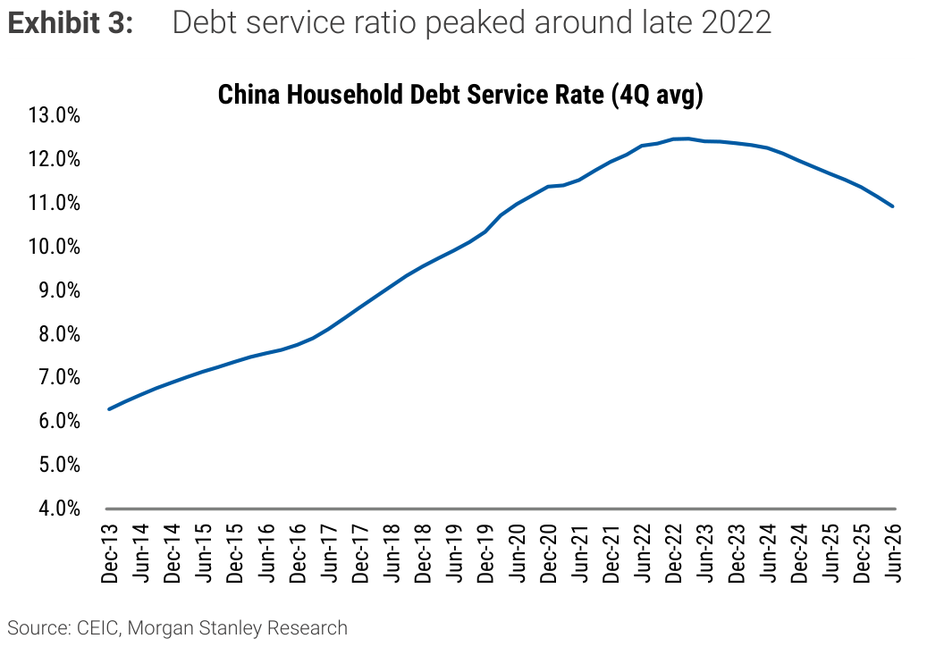 Exhibit 3, Debt service ratio peaked around late 2022