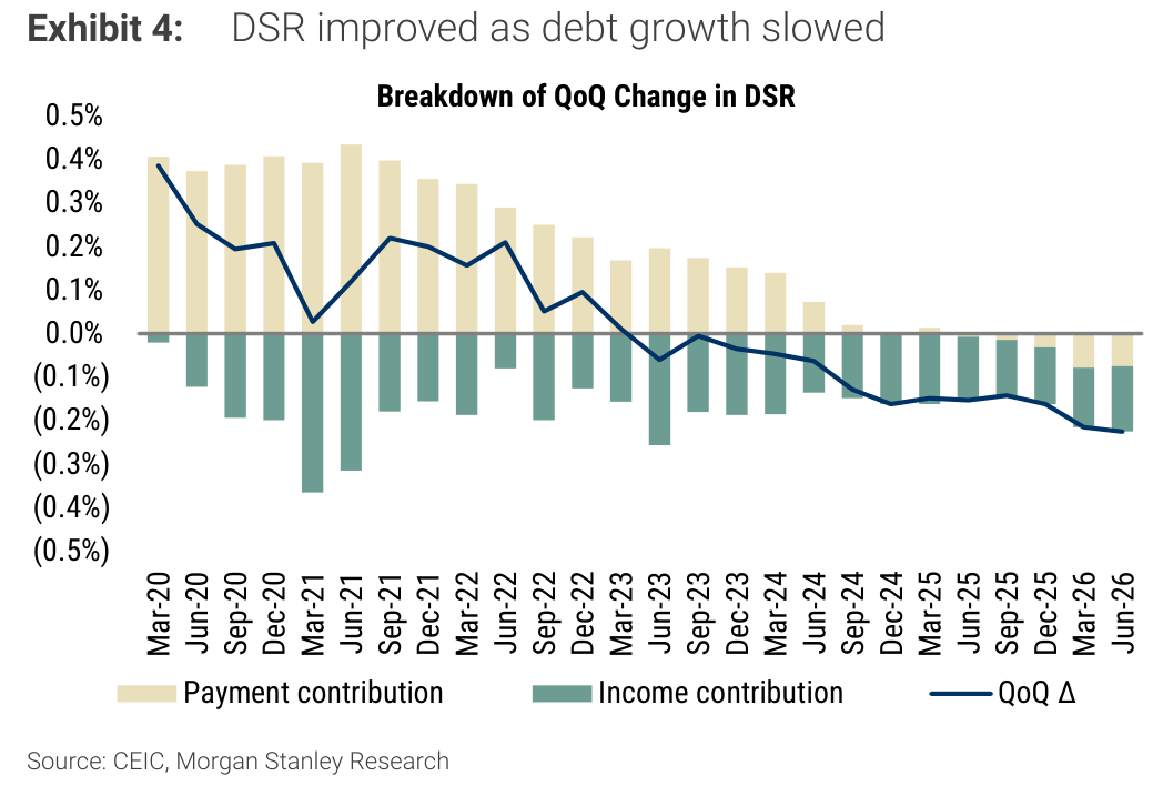 Exhibit 4, DSR improved as debt growth slowed