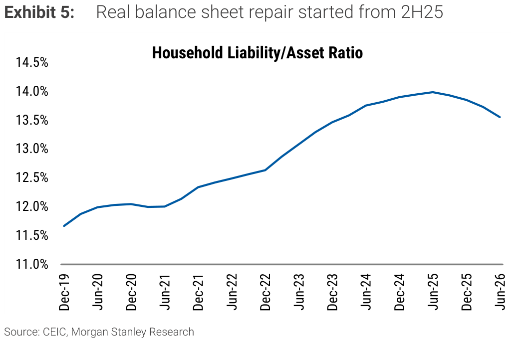 Exhibit 5, Real balance sheet repair started from 2H25