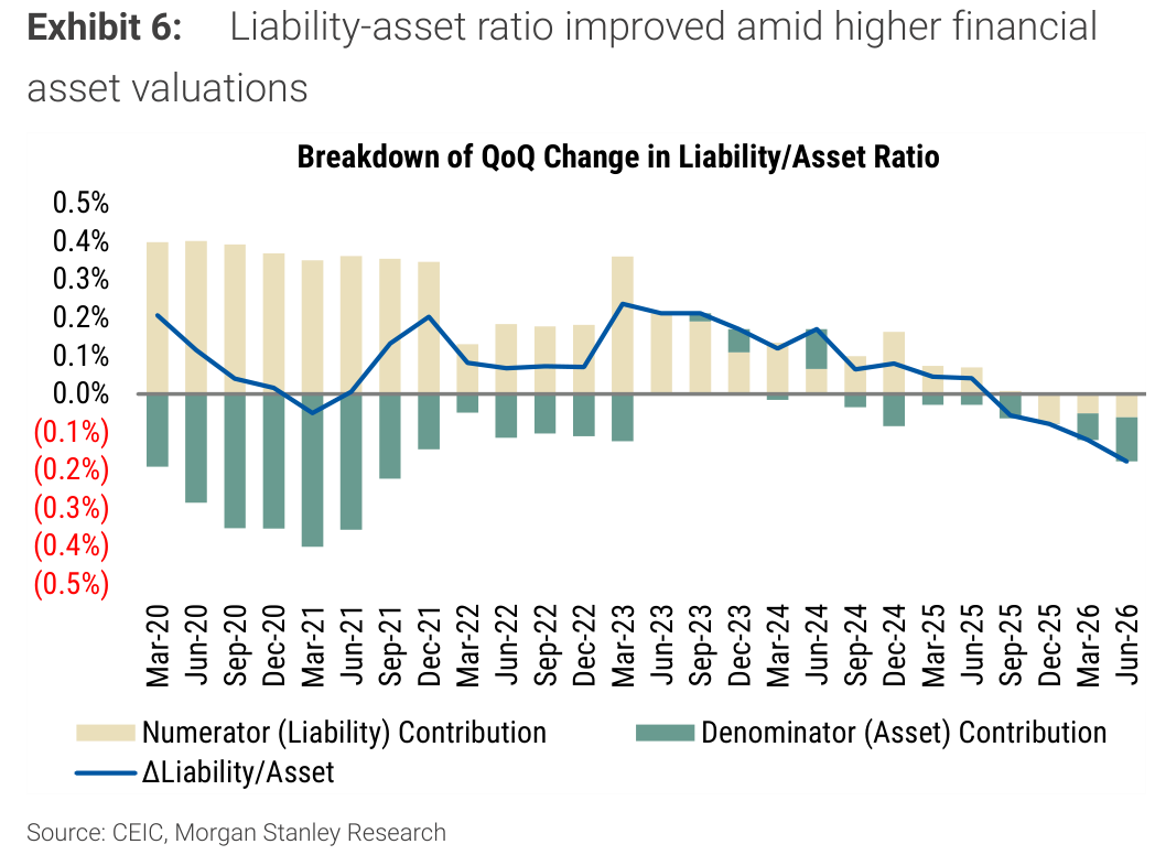 Exhibit 6, Liability-asset ratio improved amid higher financial asset valuations