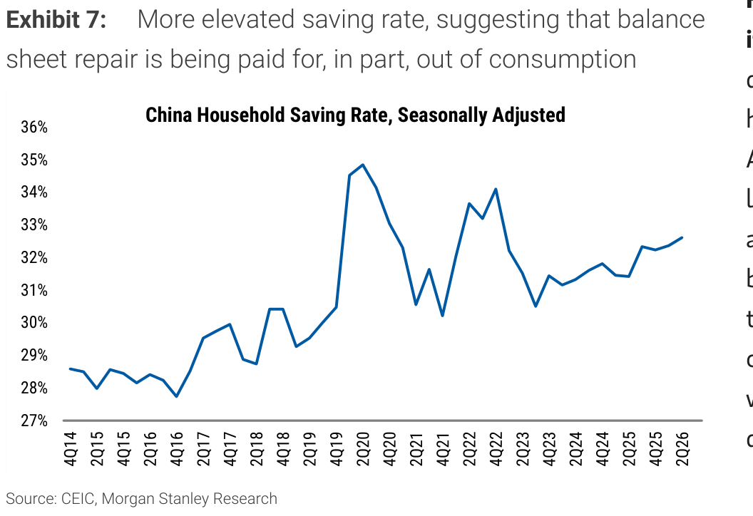 Exhibit 7, More elevated saving rate, suggesting that balance sheet repair is being paid for, in part, out of consumption