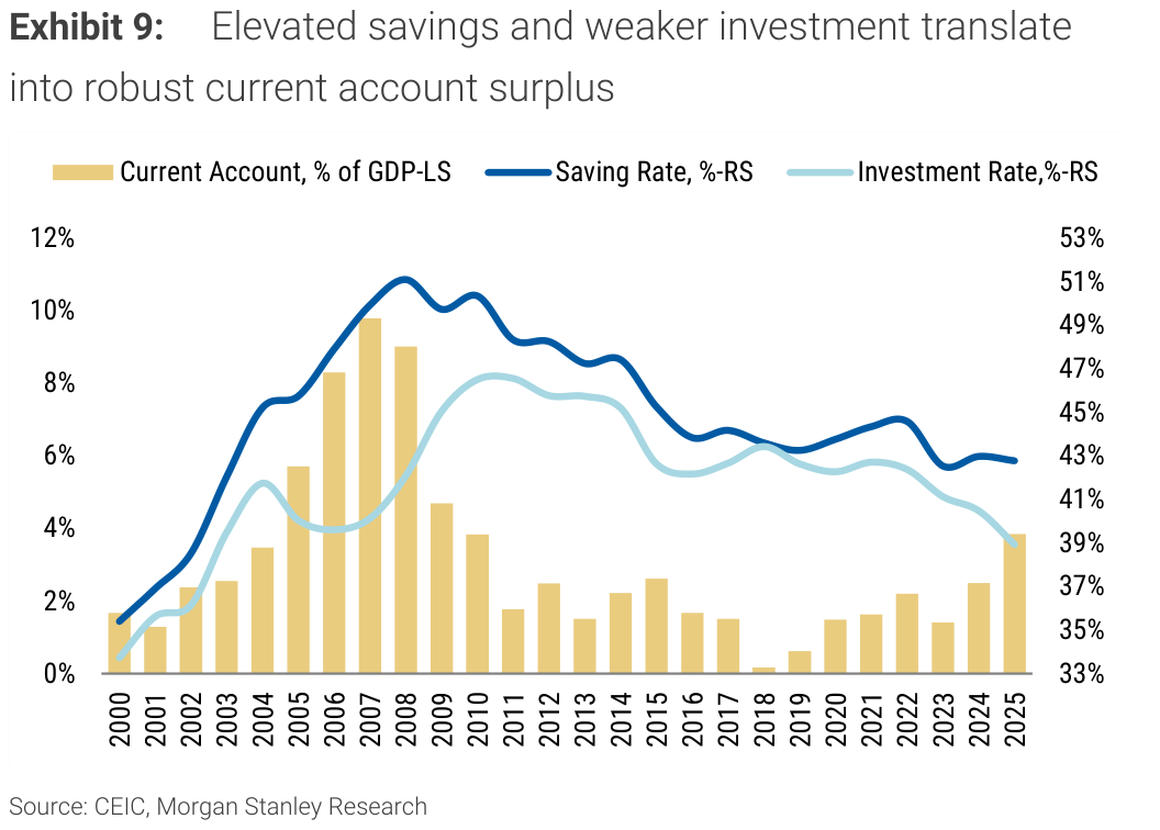 Exhibit 9, Elevated savings and weaker investment translate into robust current account surplus