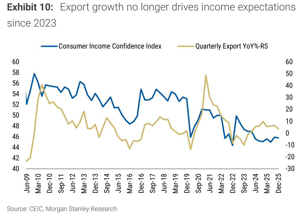 Exhibit 10, Export growth no longer drives income expectations since 2023