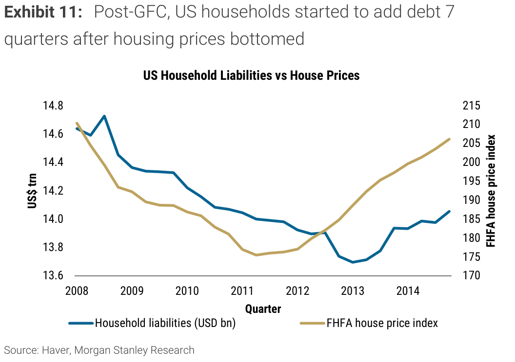 Exhibit 11, Post-GFC, US households started to add debt 7 quarters after housing prices bottomed