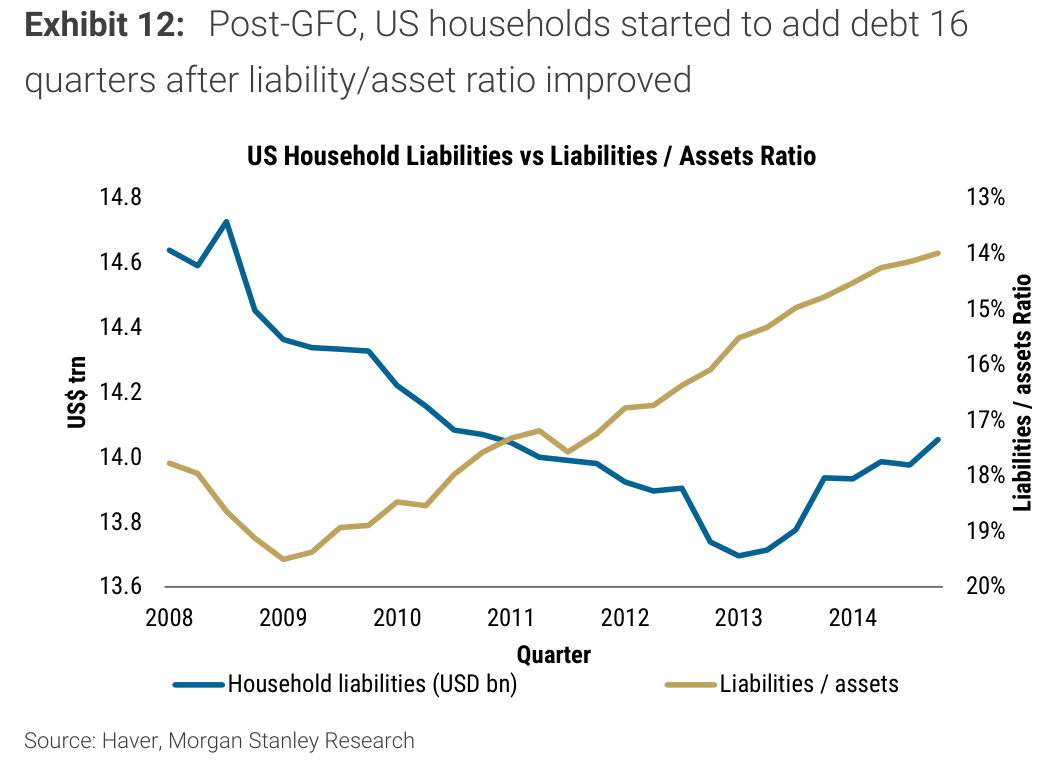 Exhibit 12, Post-GFC, US households started to add debt 16 quarters after liability/asset ratio improved