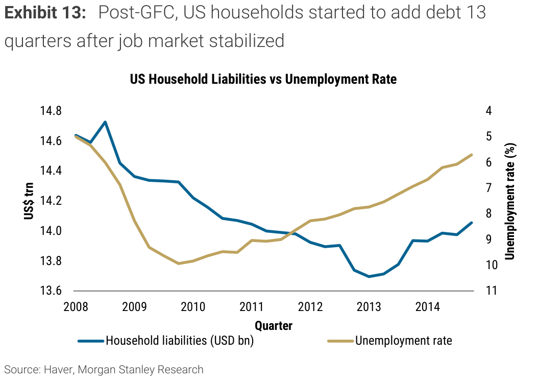 Exhibit 13, Post-GFC, US households started to add debt 13 quarters after job market stabilized