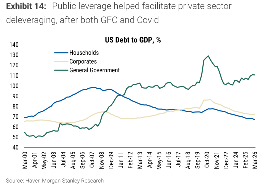 Exhibit 14, Public leverage helped facilitate private sector deleveraging, after both GFC and Covid