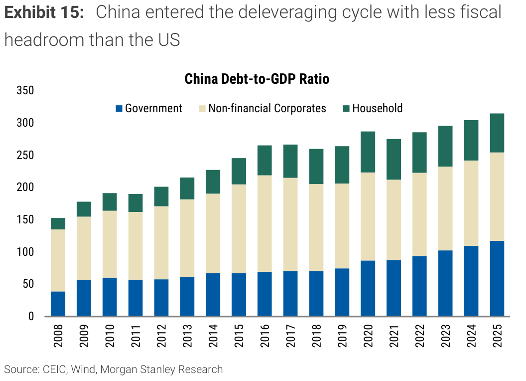 Exhibit 15, China entered the deleveraging cycle with less fiscal headroom than the US