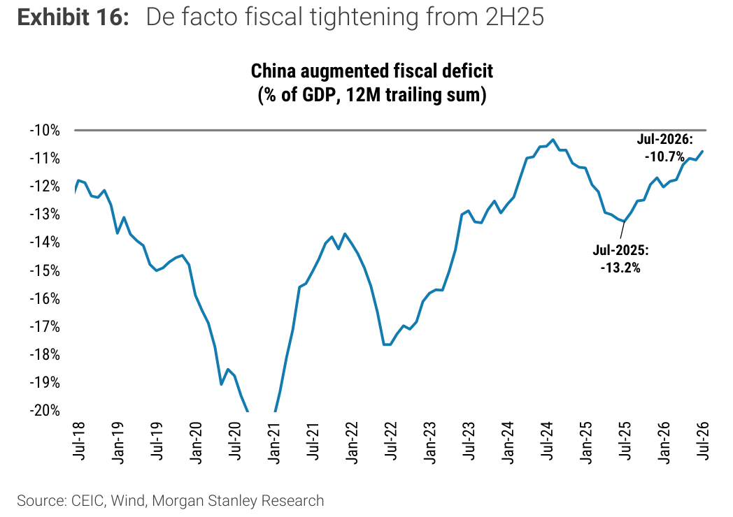 Exhibit 16, De facto fiscal tightening from 2H25
