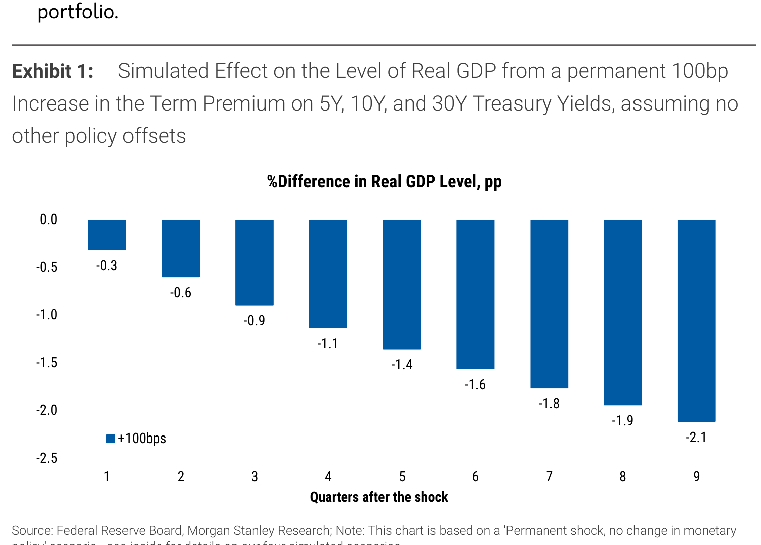 Increase in the Term Premium on 5Y, 10Y, and 30Y Treasury Yields, assuming no