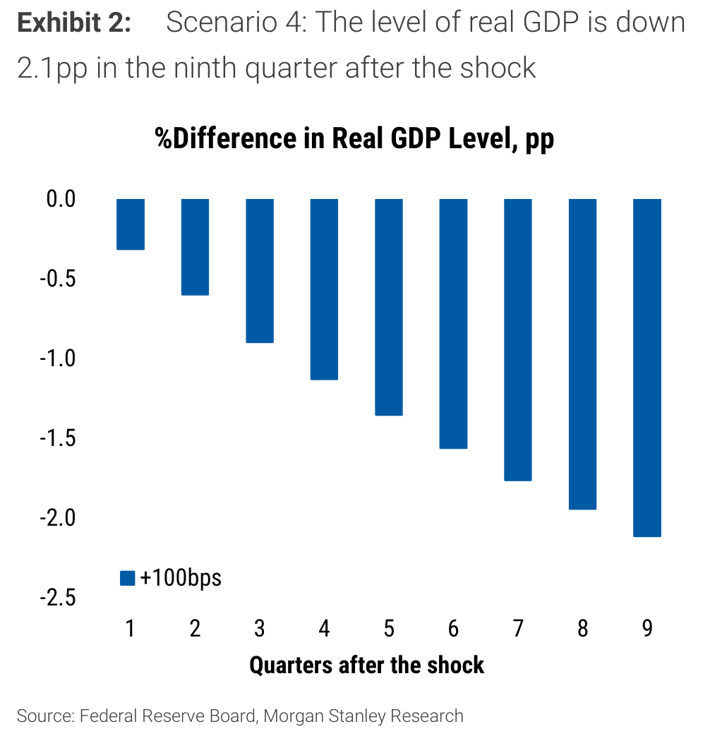 Scenario 4: The level of real GDP is down Exhibit 2: 2.1pp in the ninth quarter after the shock