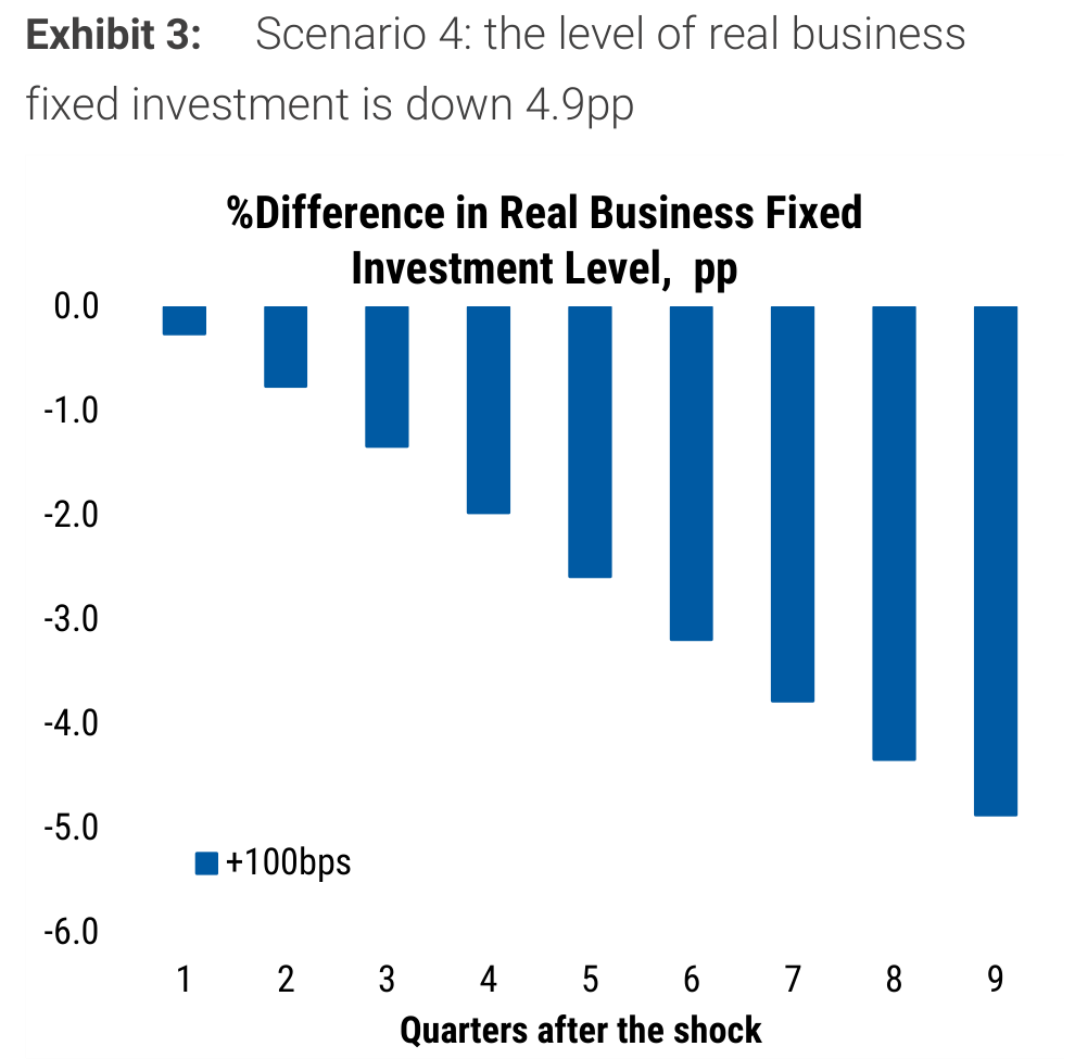 Scenario 4: the level of real business Exhibit 3: