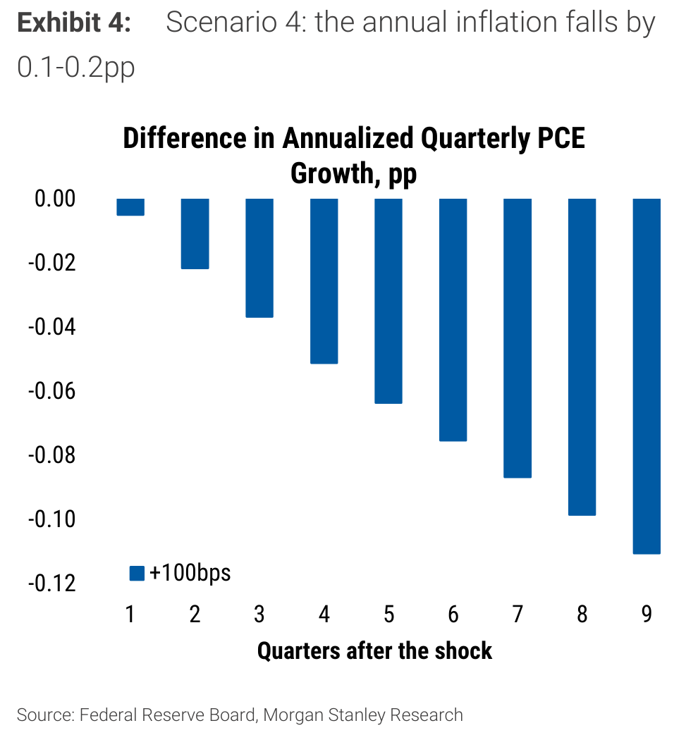 Scenario 4: the annual inflation falls by Exhibit 4: 0.1-0.2pp