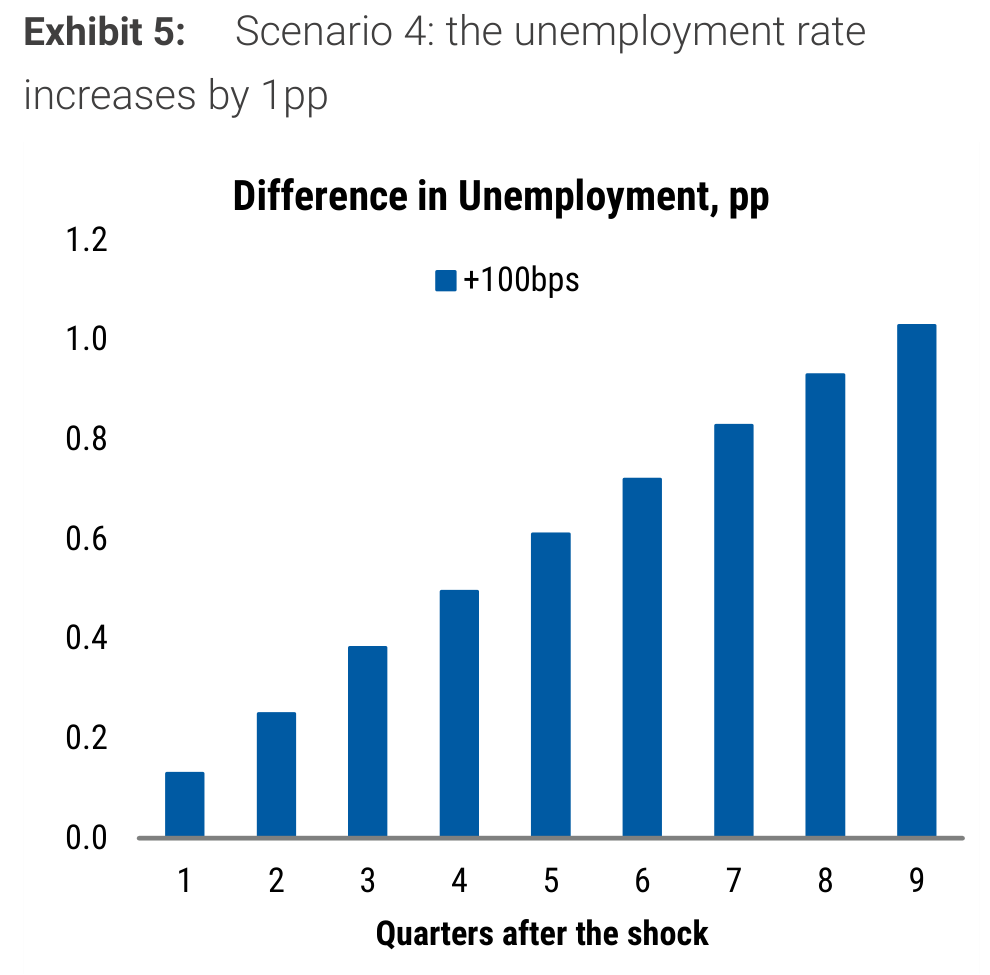 Scenario 4: the unemployment rate Exhibit 5: