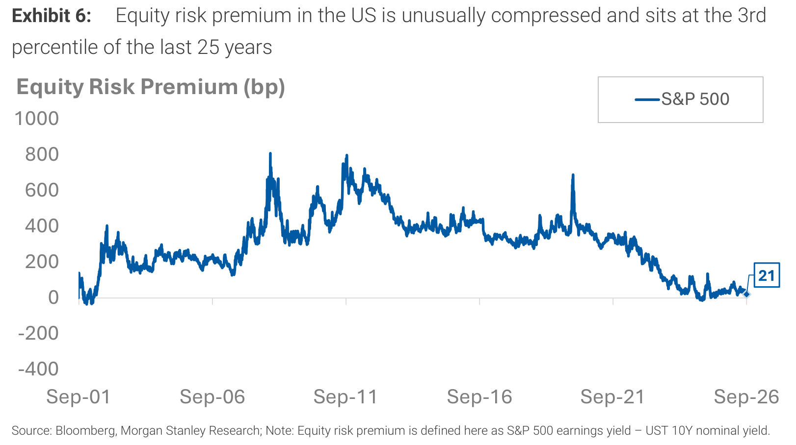 Equity risk premium in the US is unusually compressed and sits at the 3rd Exhibit 6: