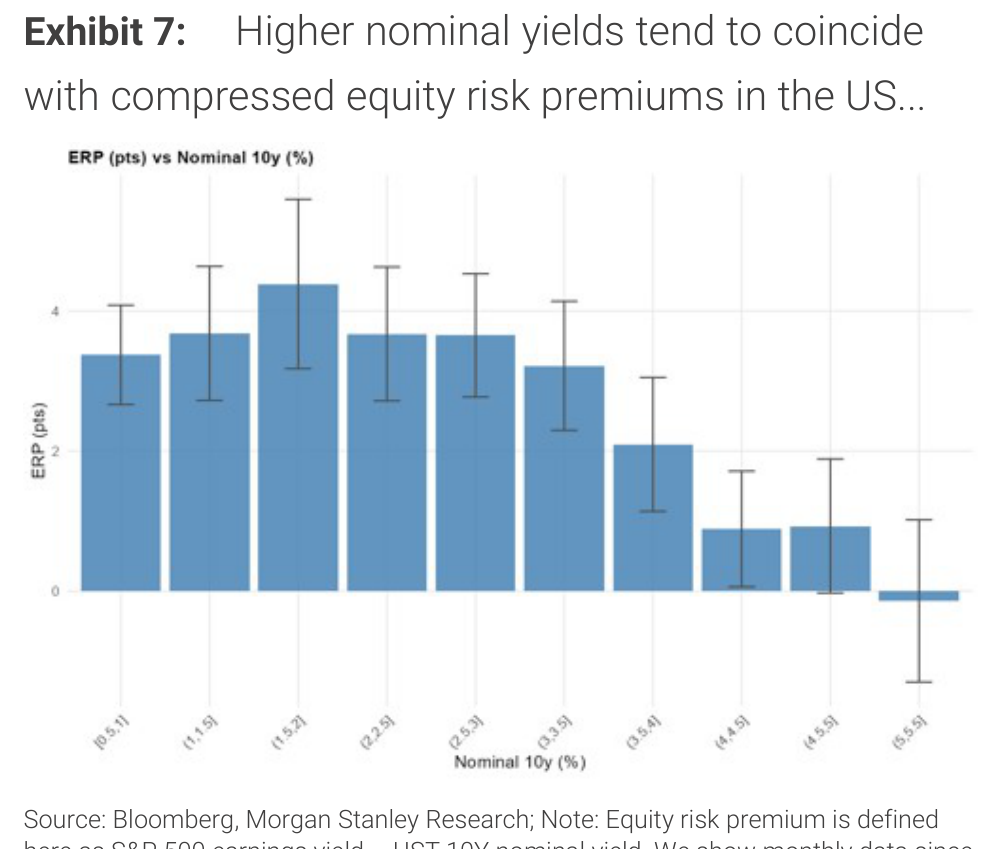 Higher nominal yields tend to coincide Exhibit 7: