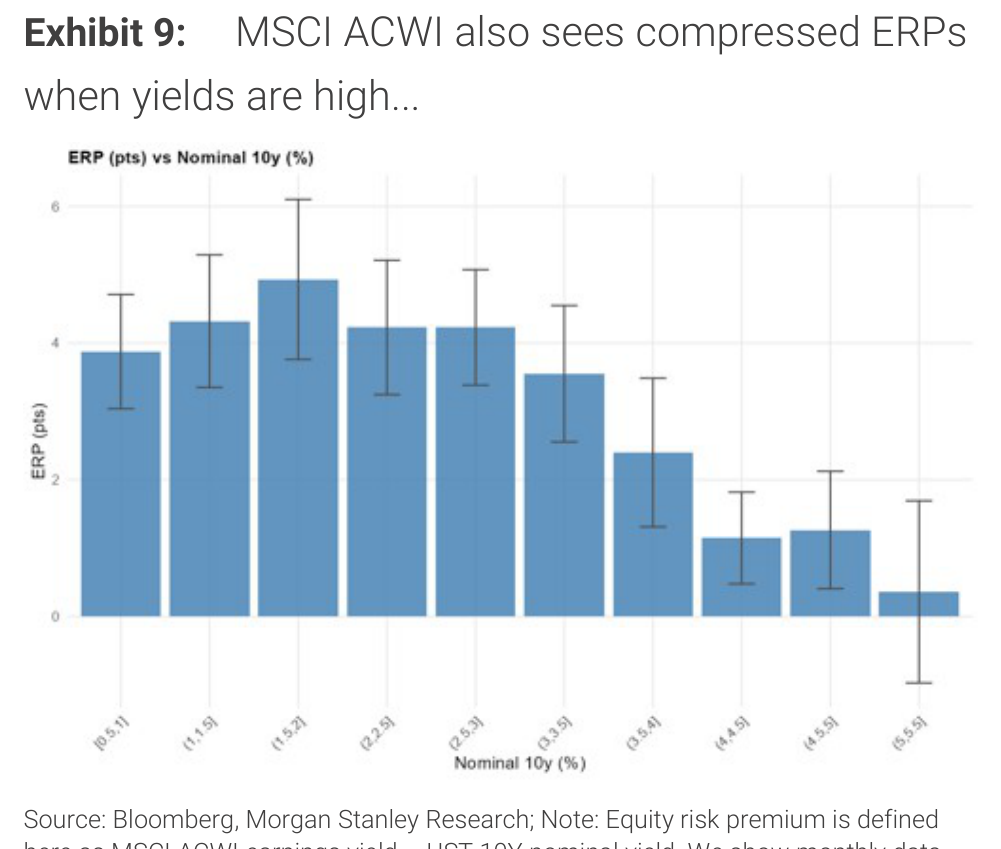 MSCI ACWI also sees compressed ERPs Exhibit 9: