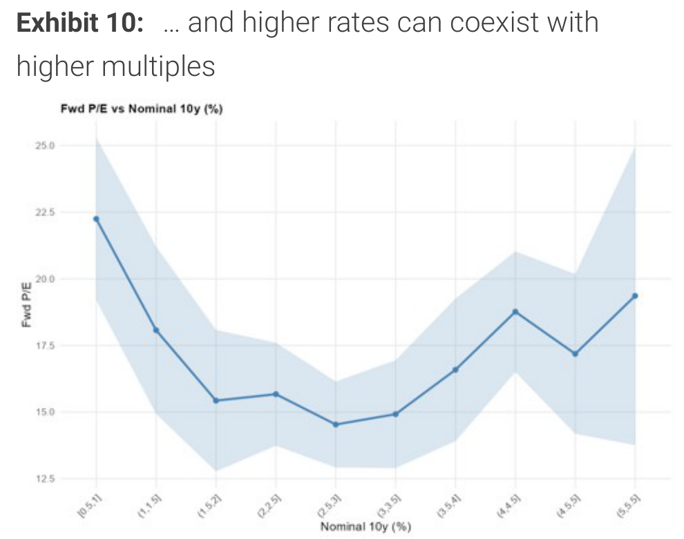 … and higher rates can coexist with