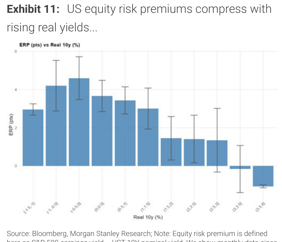 US equity risk premiums compress with