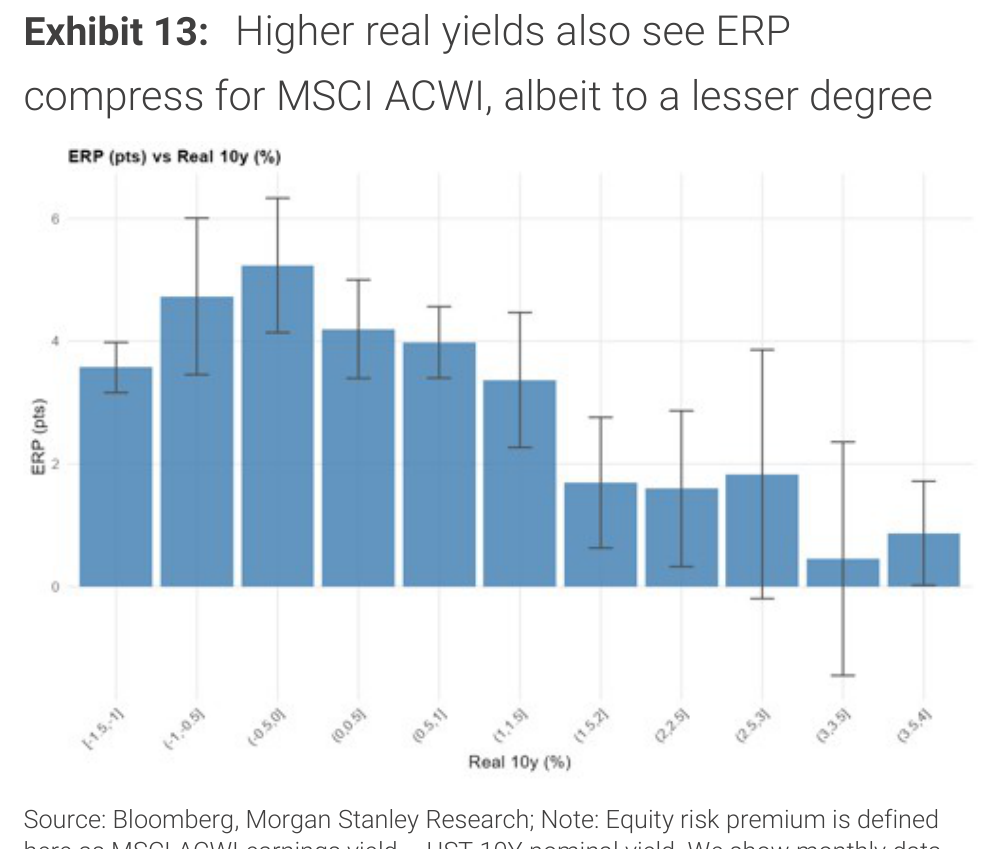 Higher real yields also see ERP