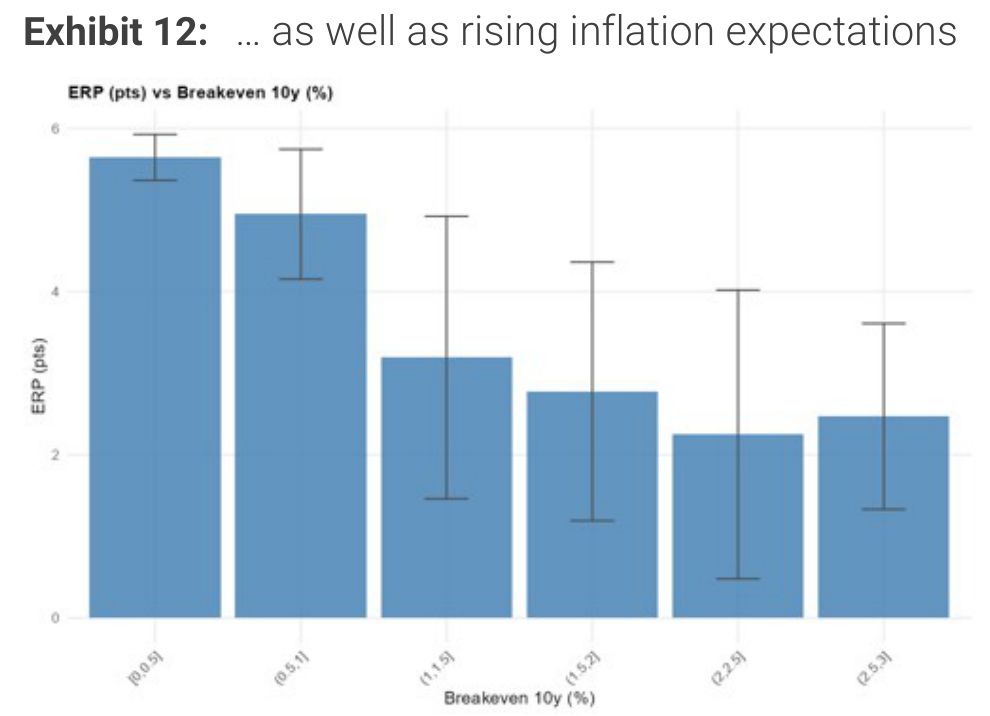 … as well as rising inflation expectations