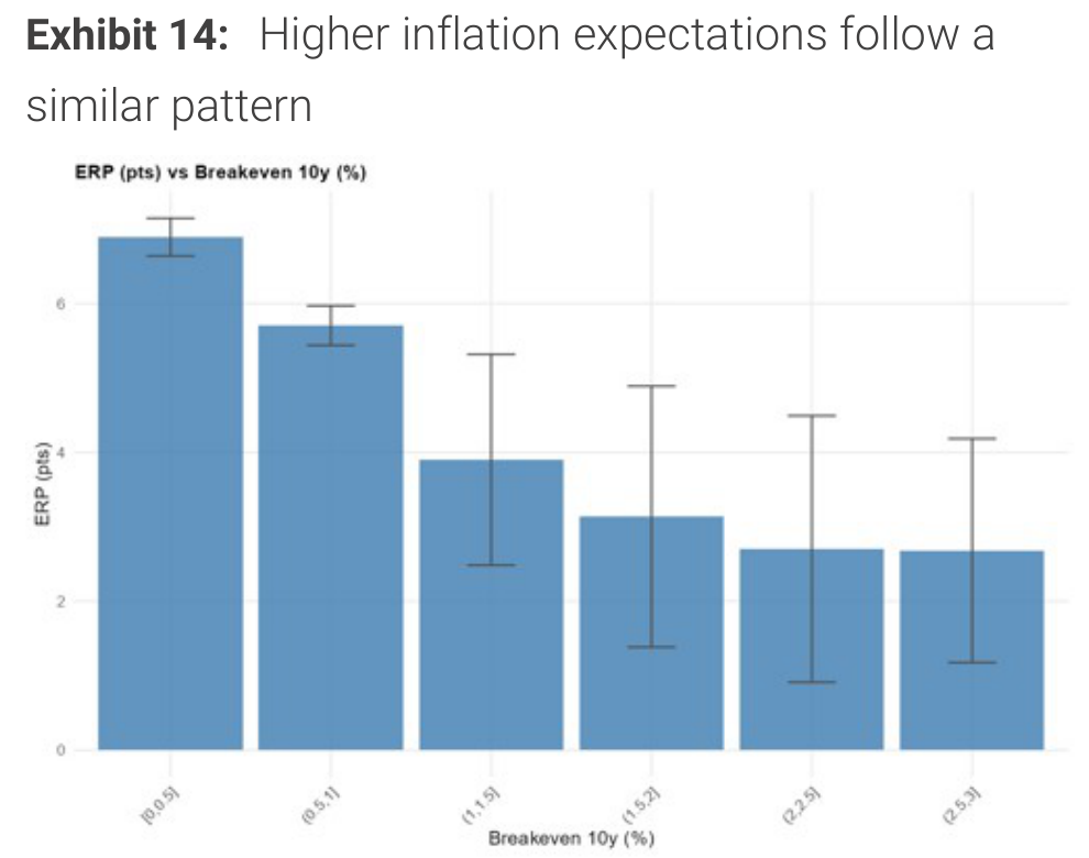 Higher inflation expectations follow a