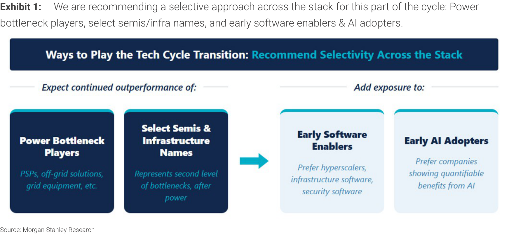 Exhibit 1. We are recommending a selective approach across the stack for this part of the cycle: Power bottleneck players, select semis/infra names, and early software enablers & AI adopters.