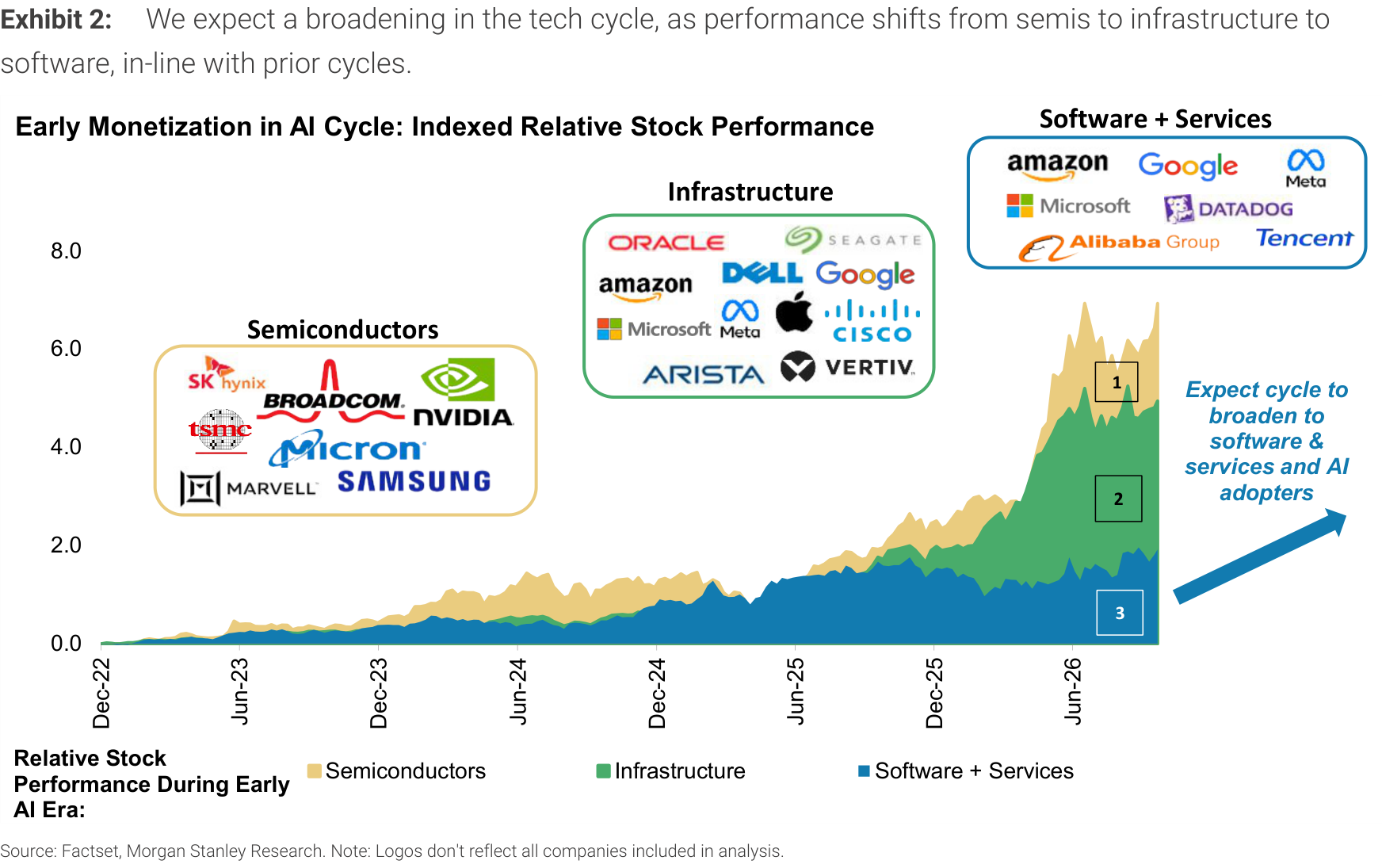 Exhibit 2. We expect a broadening in the tech cycle, as performance shifts from semis to infrastructure to software, in-line with prior cycles.