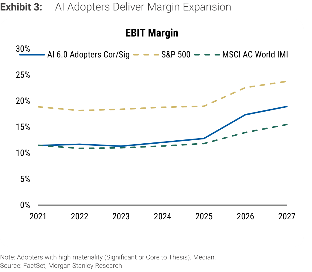 Exhibit 3. AI Adopters Deliver Margin Expansion