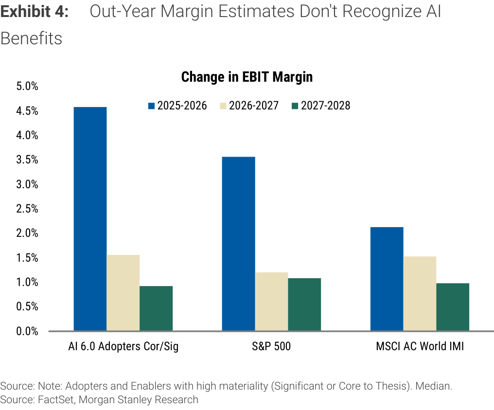 Exhibit 4. Out-Year Margin Estimates Don't Recognize AI Benefits