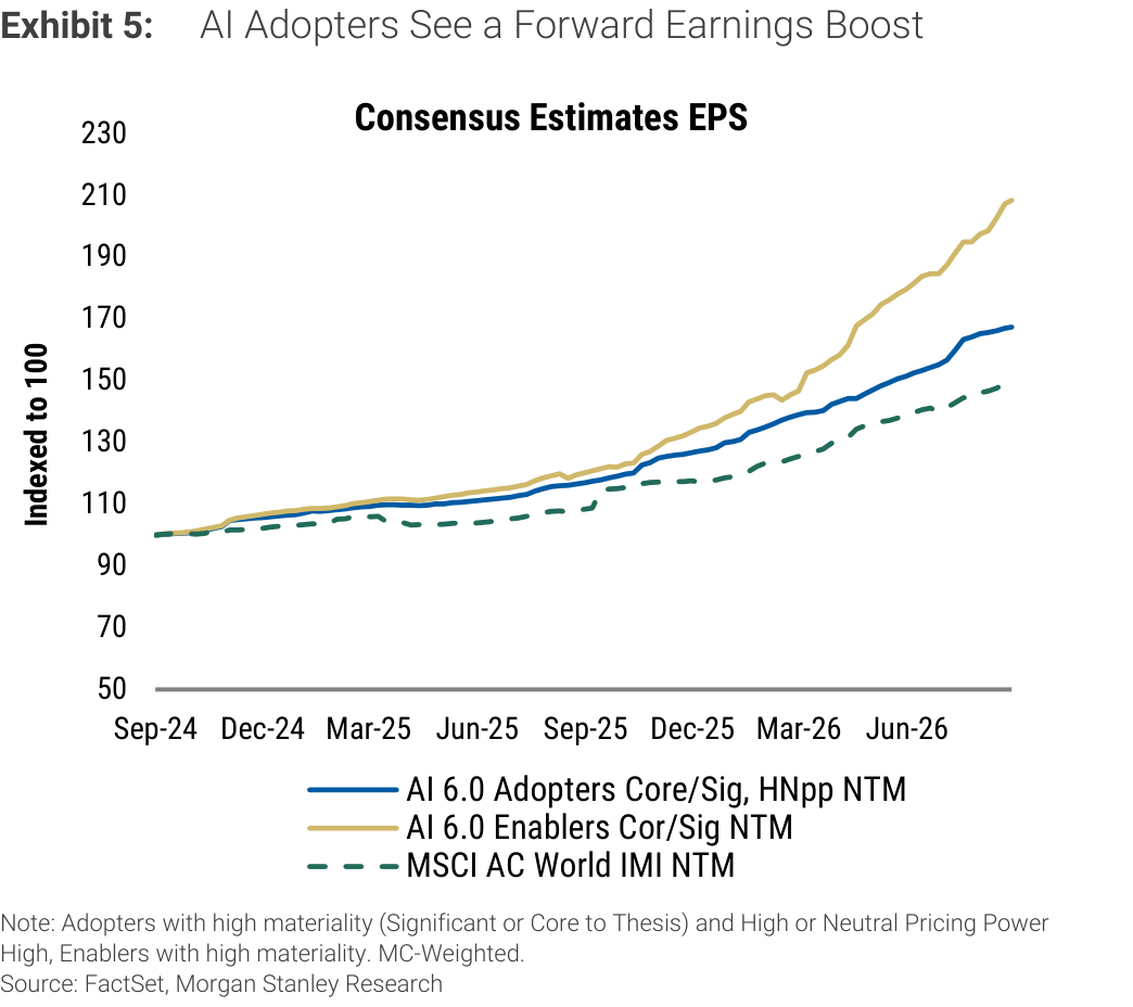 Exhibit 5. AI Adopters See a Forward Earnings Boost