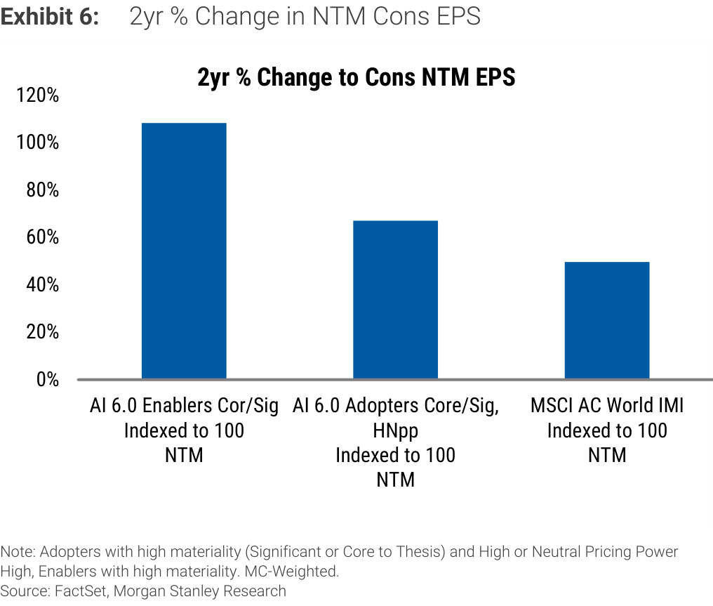 Exhibit 6. 2yr % Change in NTM Cons EPS