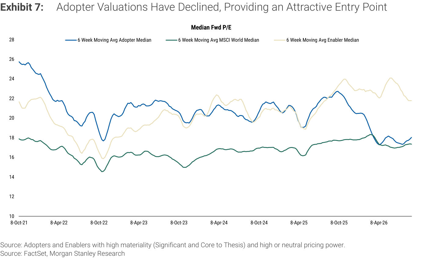 Exhibit 7. Adopter Valuations Have Declined, Providing an Attractive Entry Point