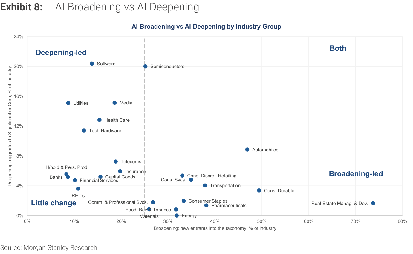 Exhibit 8. AI Broadening vs AI Deepening