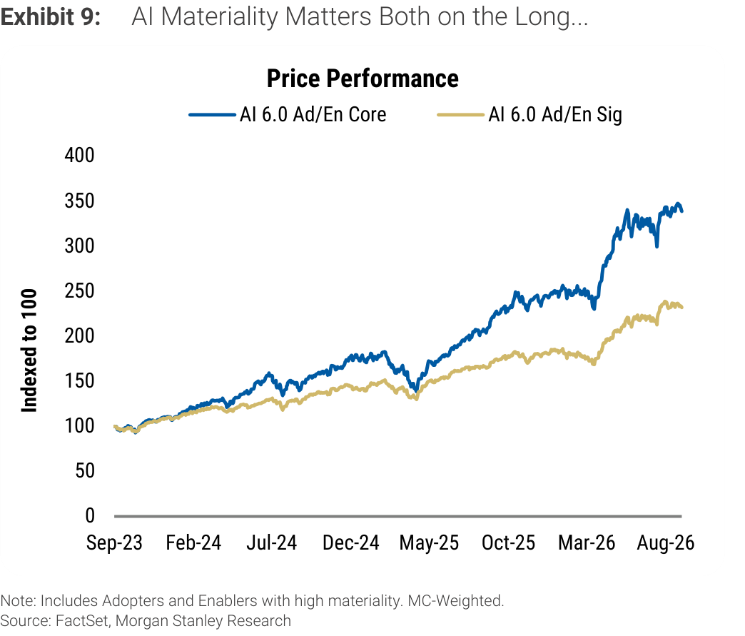 Exhibit 9. AI Materiality Matters Both on the Long...
