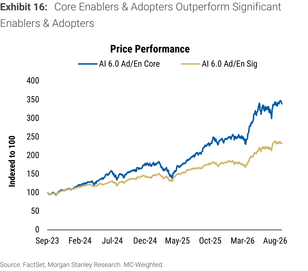 Exhibit 16. Core Enablers & Adopters Outperform Significant