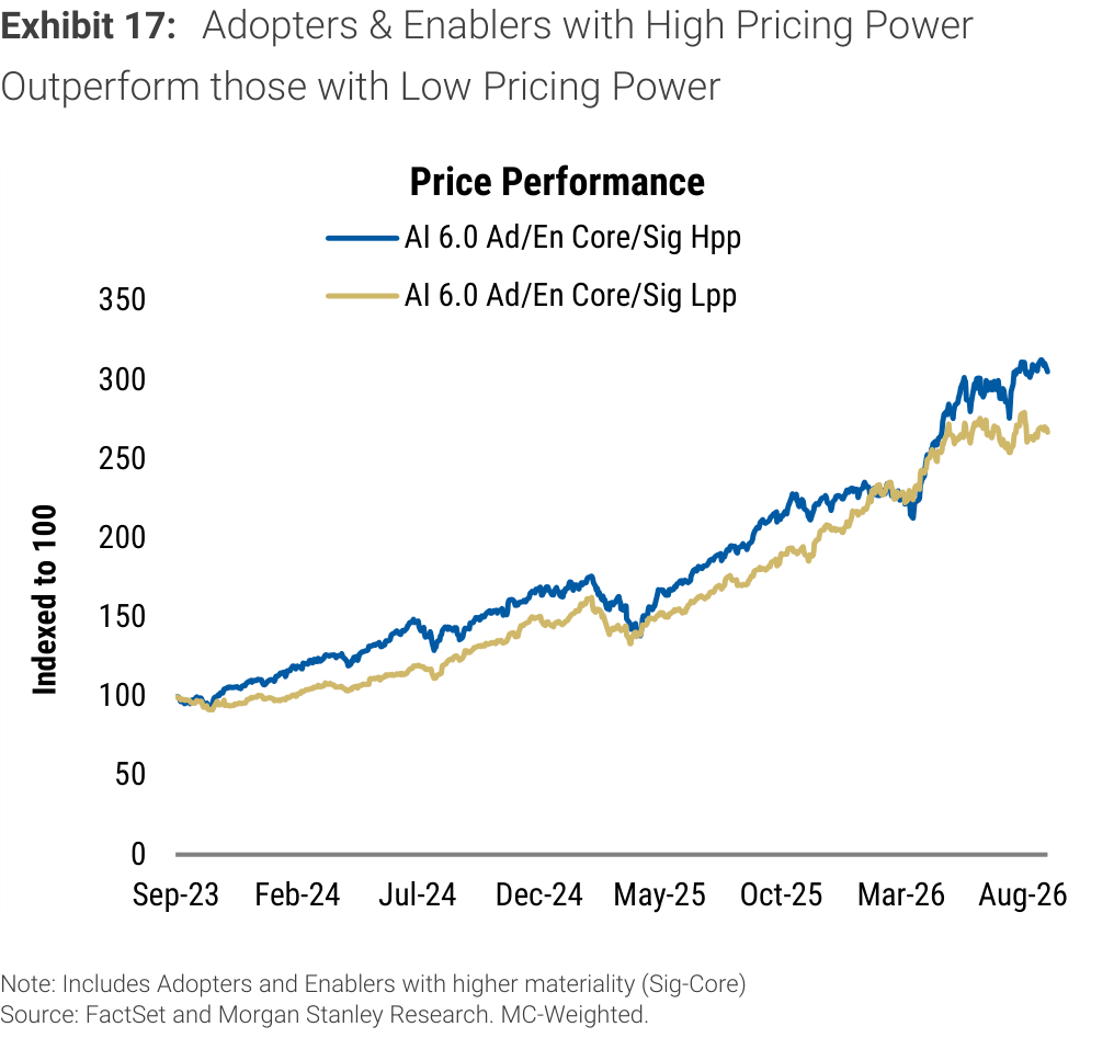 Exhibit 17. Adopters & Enablers with High Pricing Power