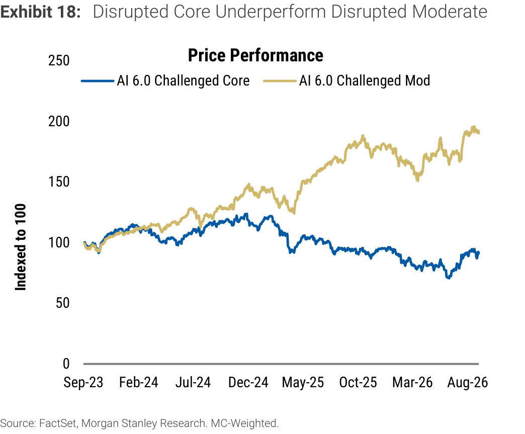 Exhibit 18. Disrupted Core Underperform Disrupted Moderate