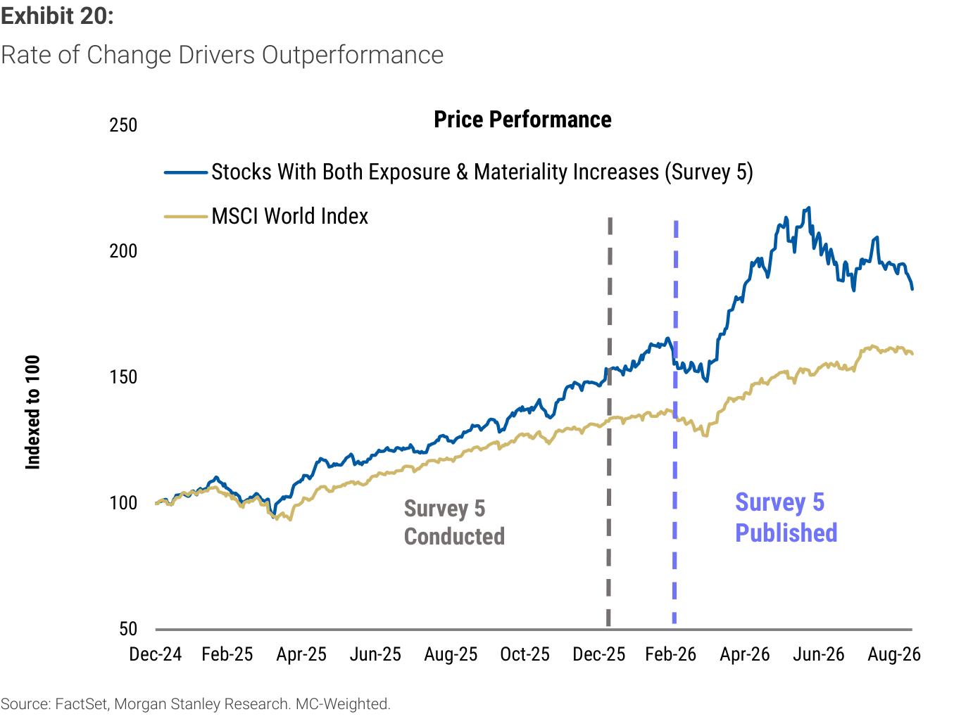 Exhibit 20. Rate of Change Drivers Outperformance