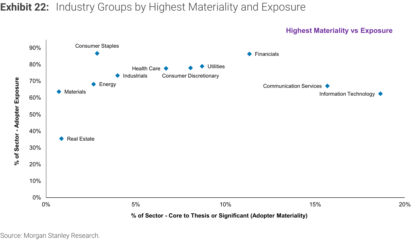 Exhibit 22. Industry Groups by Highest Materiality and Exposure