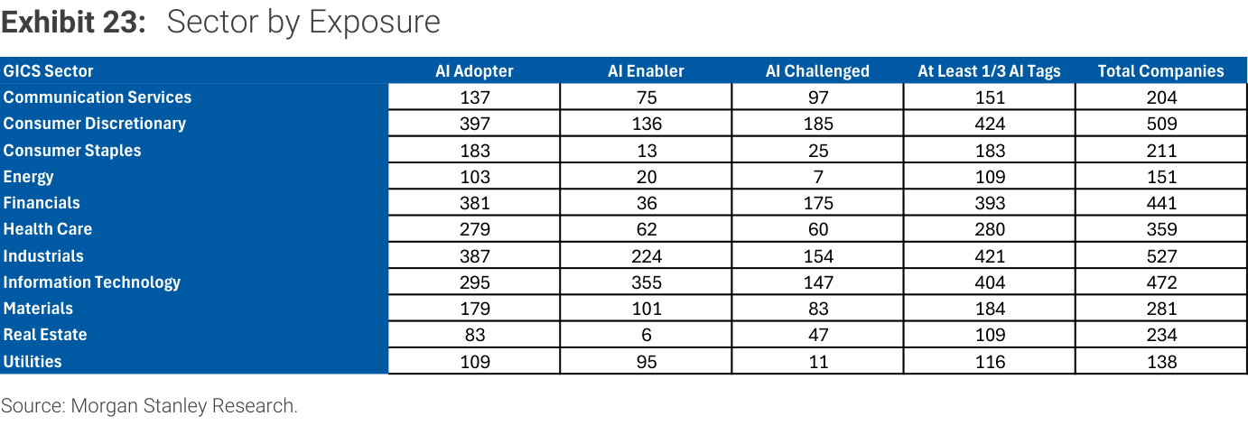 Exhibit 23. Sector by Exposure GICS Sector AI Adopter AI Enabler AI Challenged At Least 1/3 AI Tags Total Companies Communication Services 137 75 97 151 204 Consumer Discretionary 397 136 185 424 509 Consumer Staples 183 13 25 183 211 Energy 103 20 7 109 151 Financials 381 36 175 393 441 Health Care 279 62 60 280 359 Industrials 387 224 154 421 527 Information Technology 295 355 147 404 472 Materials 179 101 83 184 281 Real Estate 83 6 47 109 234 Utilities 109 95 11 116 138