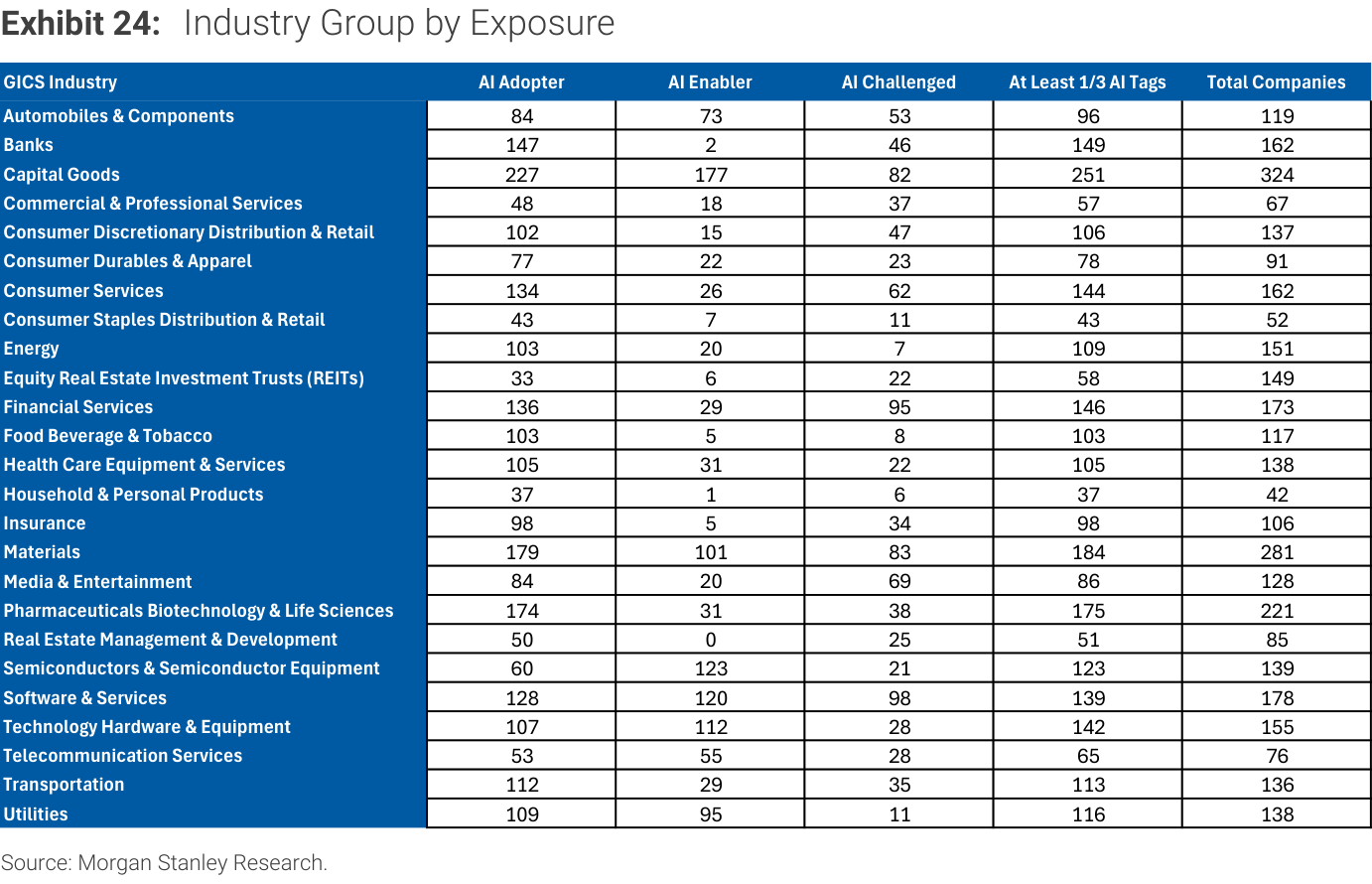 Exhibit 24. Industry Group by Exposure GICS Industry AI Adopter AI Enabler AI Challenged At Least 1/3 AI Tags Total Companies