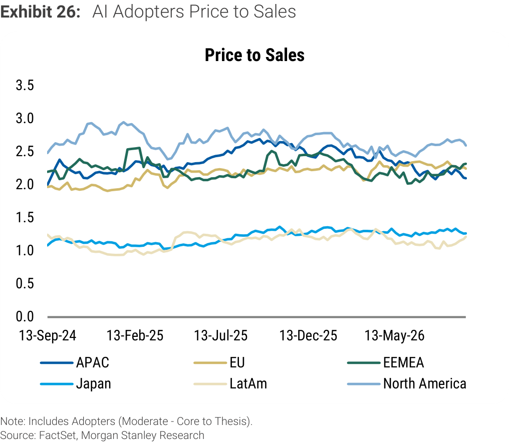 Exhibit 26. AI Adopters Price to Sales